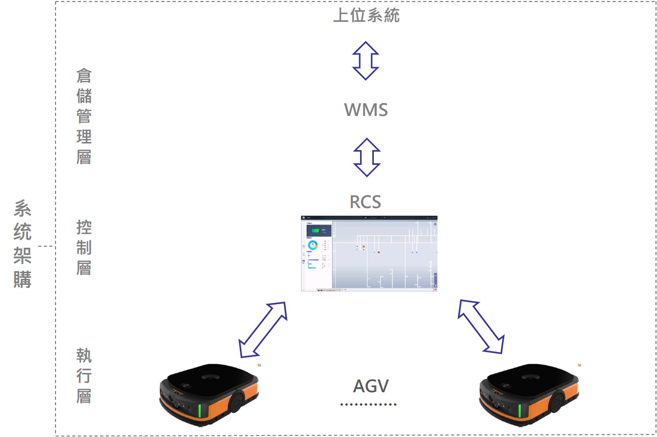 智能倉儲管理