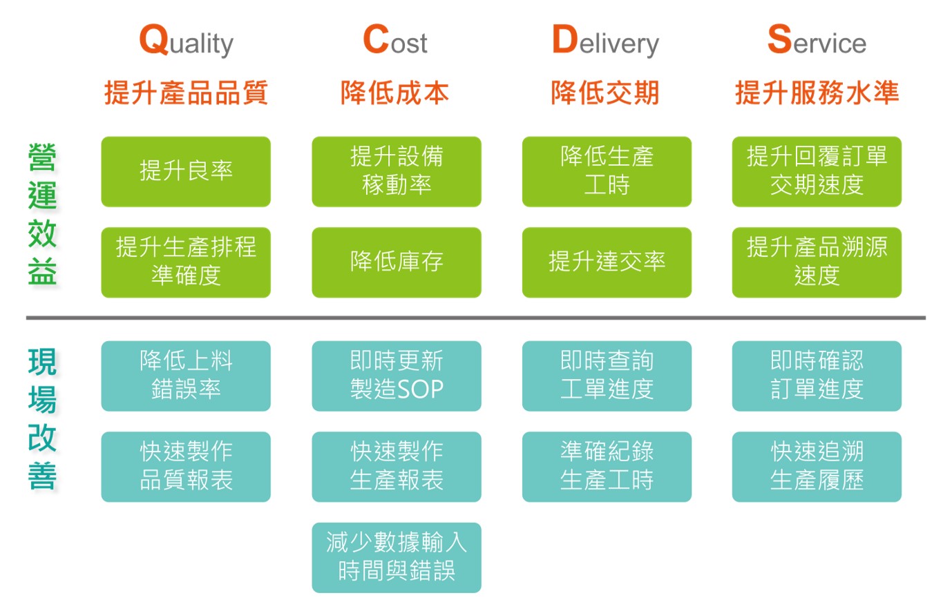 群錄MES導入效益