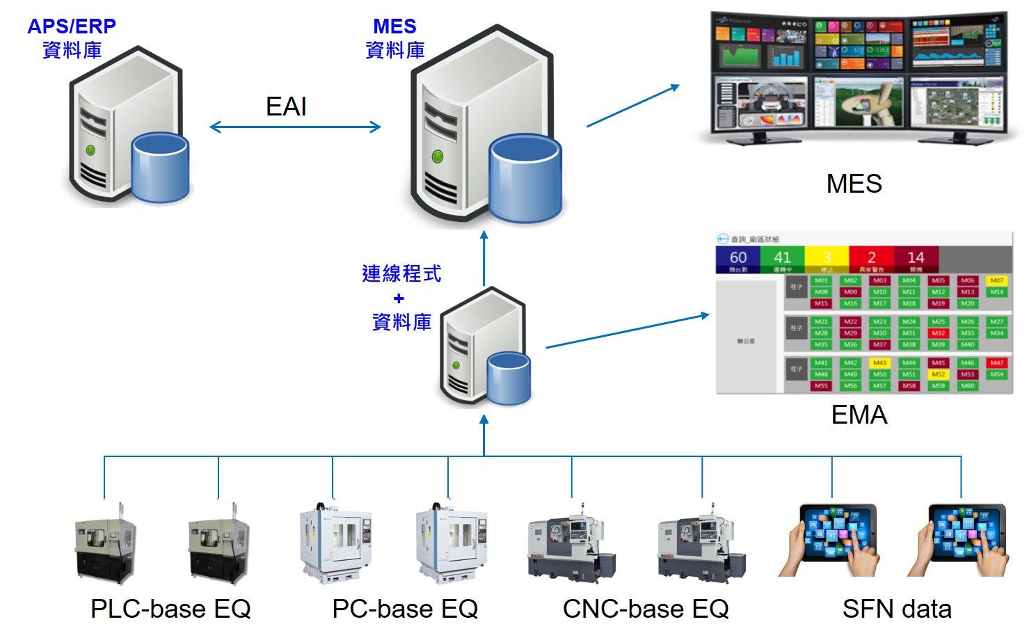 群錄系統MES系統架構