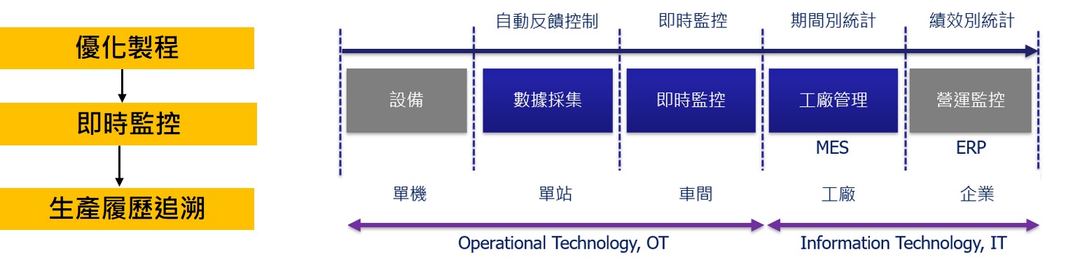 群錄系統MES系統特色架構