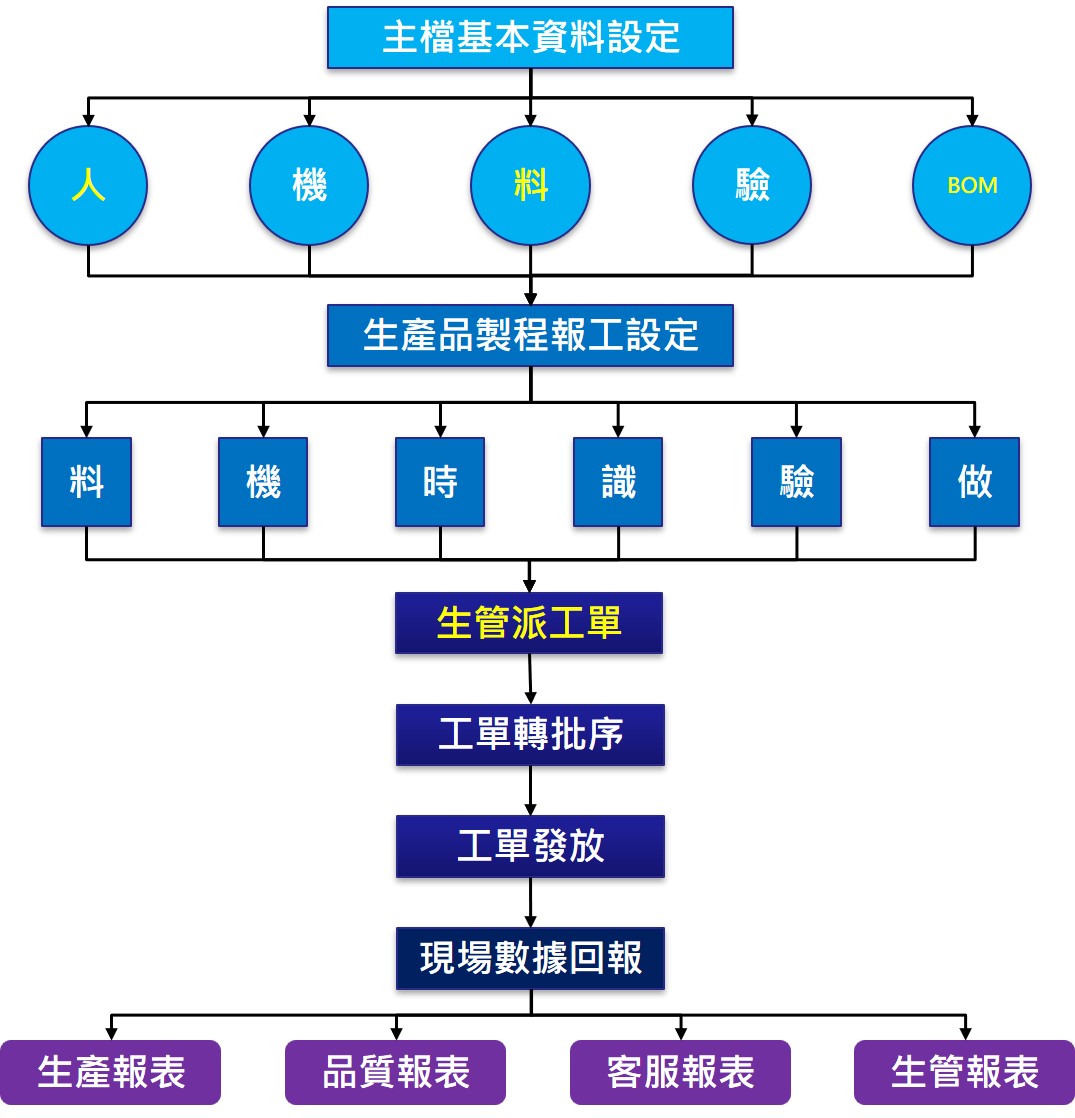 群錄MES設定