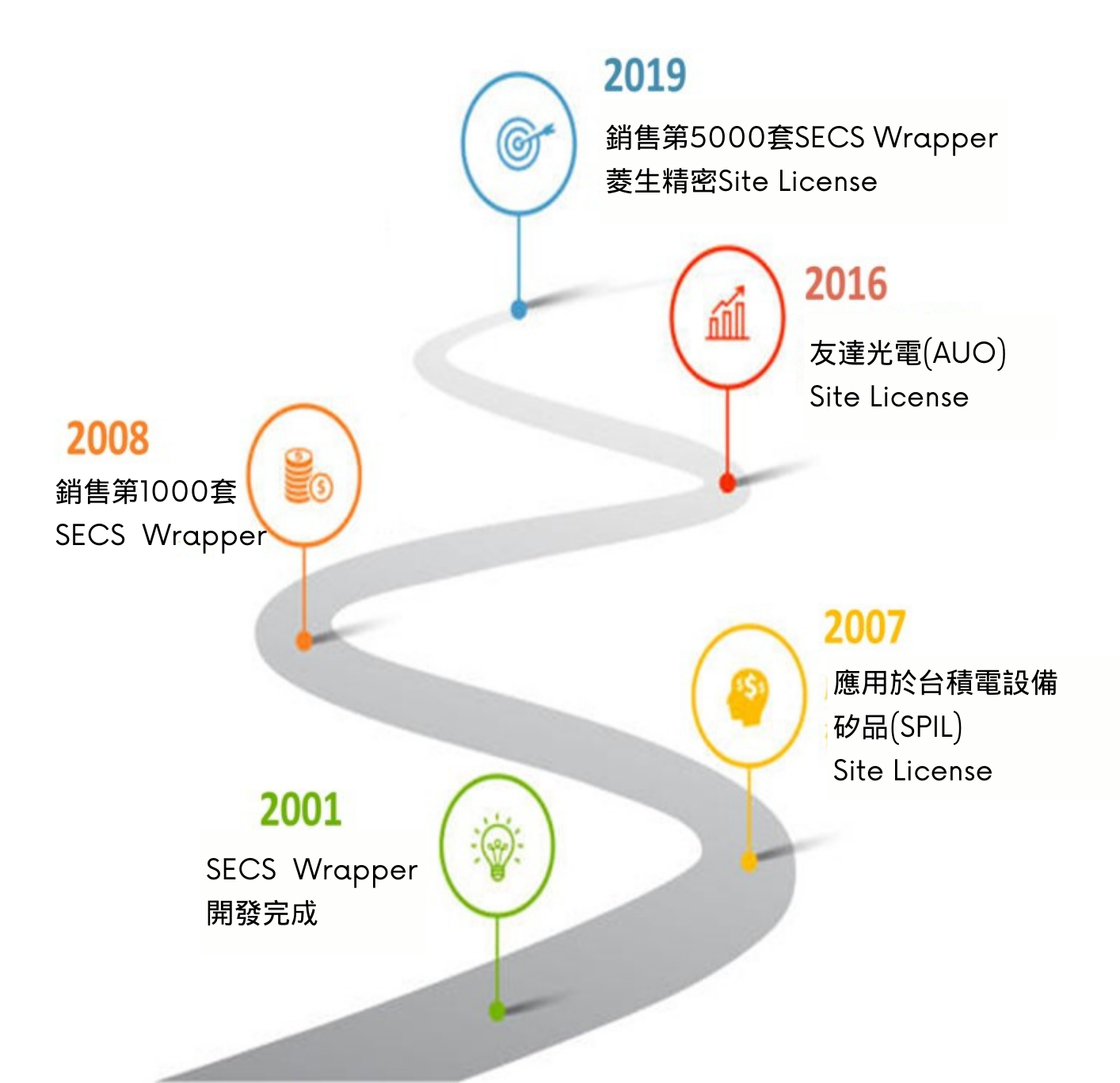 SECS/GEM/SECS/GEM解決方案-群錄系統股份有限公司-工廠資訊流自動化