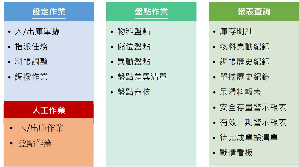 群錄WMS倉儲管理系統功能介紹